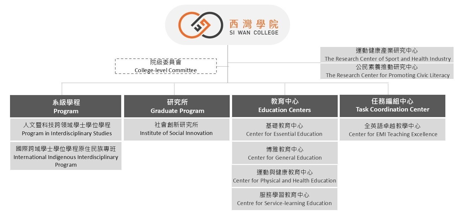 西灣學院組織架構(點擊全頁檢視)圖片