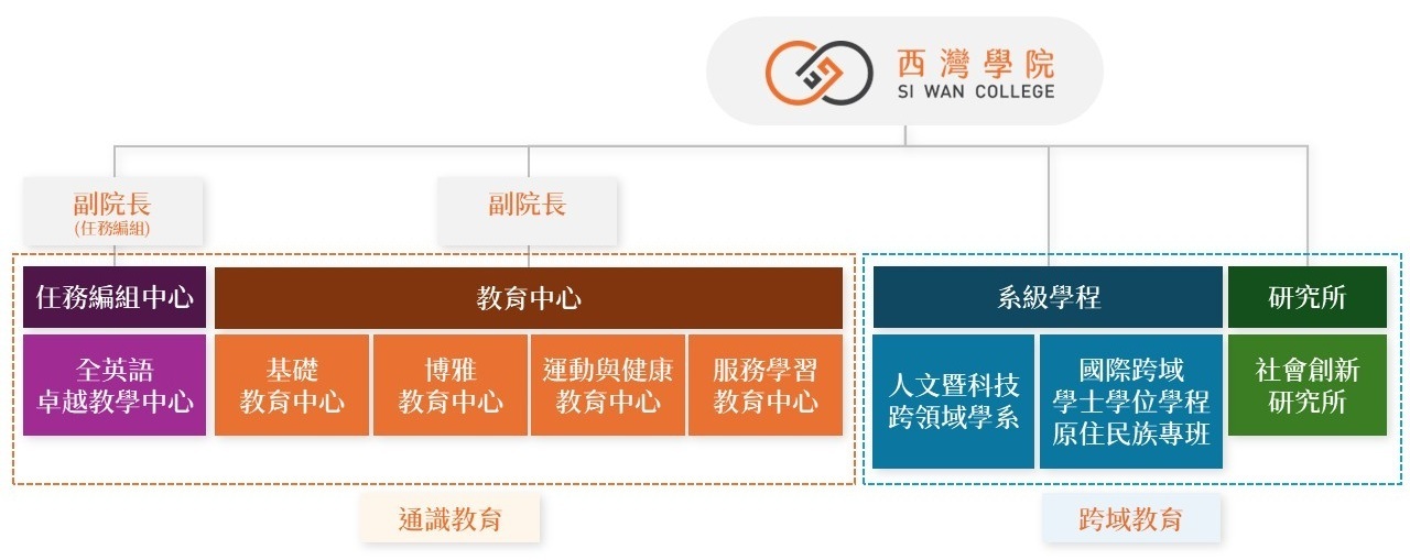 西灣學院組織架構(點擊全頁檢視)圖片