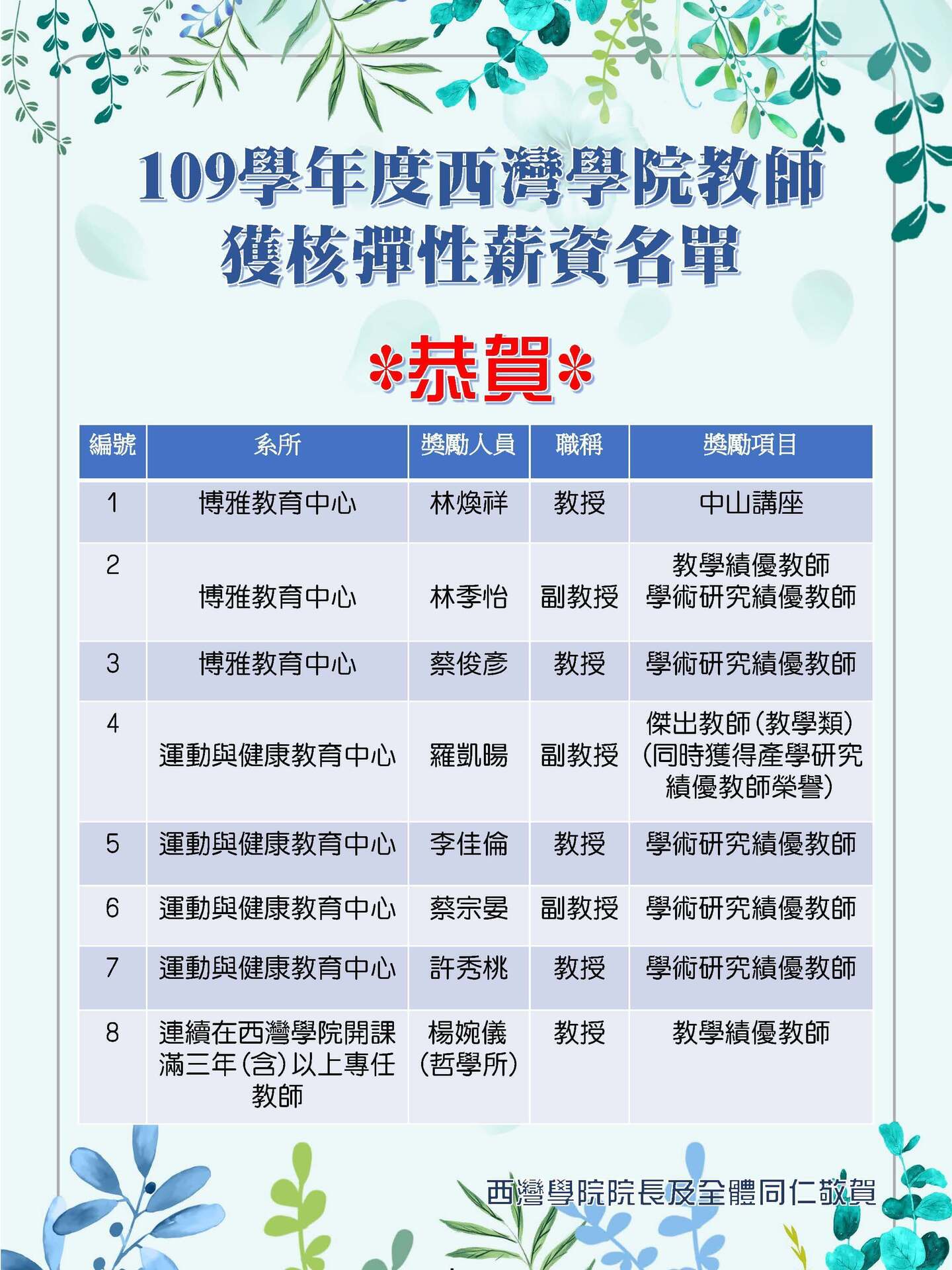 109學年度西灣學院教師獲核彈性薪資名單(點擊全頁檢視)圖片
