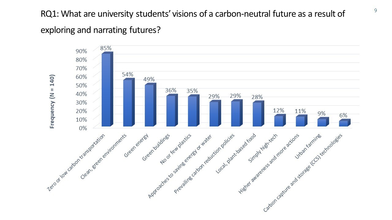 Liu, S. C. (2024). Exploring and narrating futures in undergraduate climate change education: An innovative teaching approach.(點擊全頁檢視)圖片