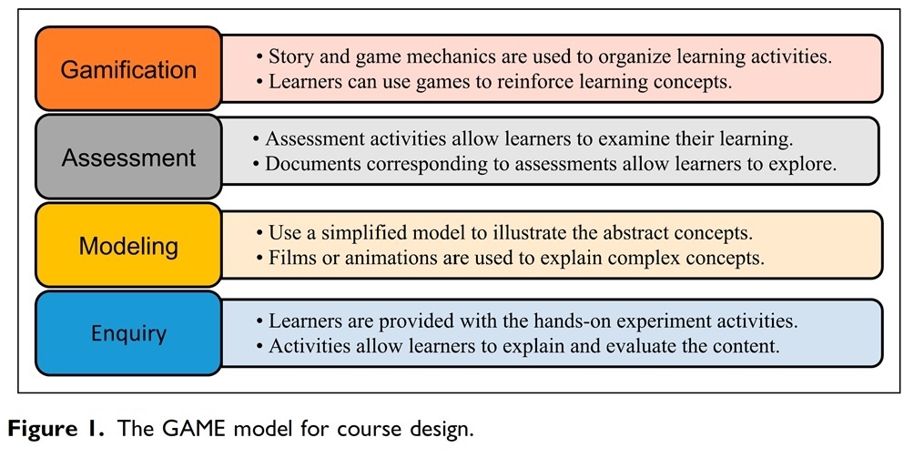 Tsai, C. Y., Chen, Y. A., Hsieh, F. P., Chuang, M. H., &amp; Lin, C. L. (2024). Effects of a programming course using the GAME model on undergraduates&rsquo; self-efficacy and basic programming concepts.(點擊全頁檢視)圖片